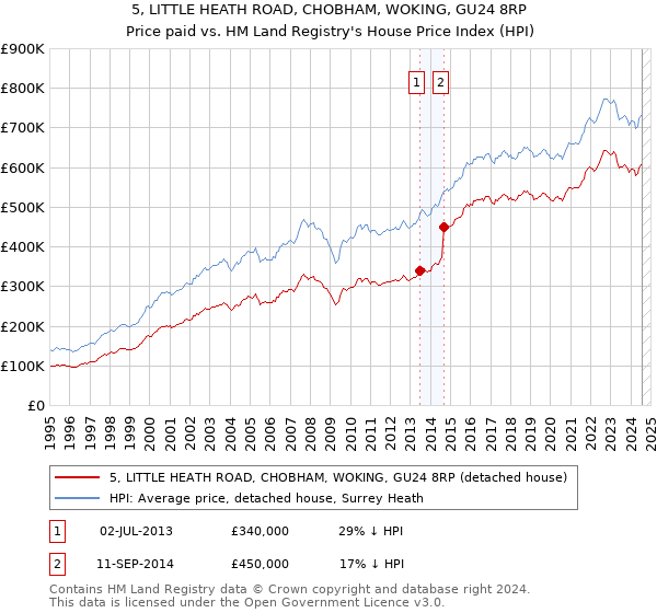 5, LITTLE HEATH ROAD, CHOBHAM, WOKING, GU24 8RP: Price paid vs HM Land Registry's House Price Index