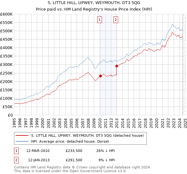 5, LITTLE HILL, UPWEY, WEYMOUTH, DT3 5QG: Price paid vs HM Land Registry's House Price Index