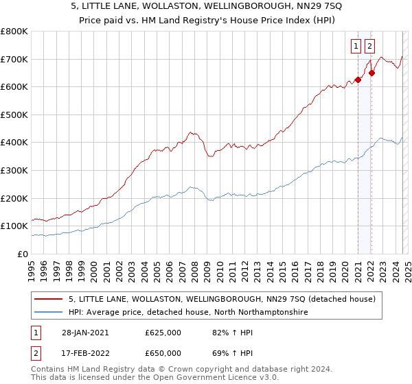 5, LITTLE LANE, WOLLASTON, WELLINGBOROUGH, NN29 7SQ: Price paid vs HM Land Registry's House Price Index