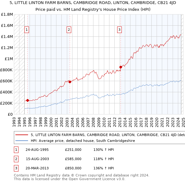 5, LITTLE LINTON FARM BARNS, CAMBRIDGE ROAD, LINTON, CAMBRIDGE, CB21 4JD: Price paid vs HM Land Registry's House Price Index