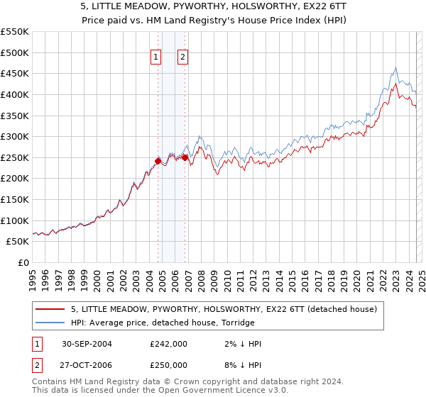 5, LITTLE MEADOW, PYWORTHY, HOLSWORTHY, EX22 6TT: Price paid vs HM Land Registry's House Price Index