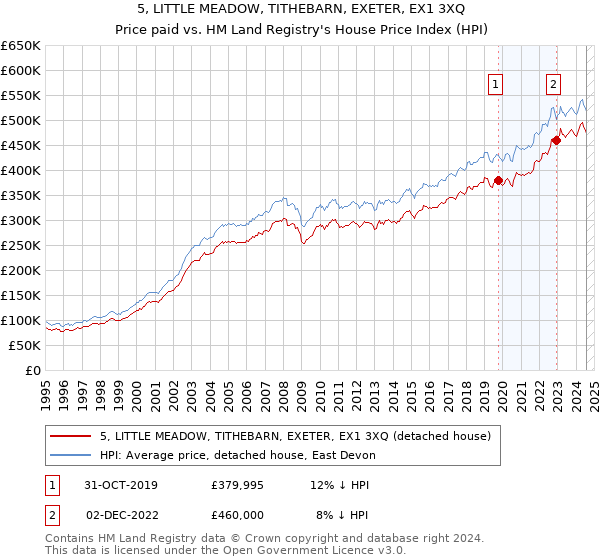 5, LITTLE MEADOW, TITHEBARN, EXETER, EX1 3XQ: Price paid vs HM Land Registry's House Price Index