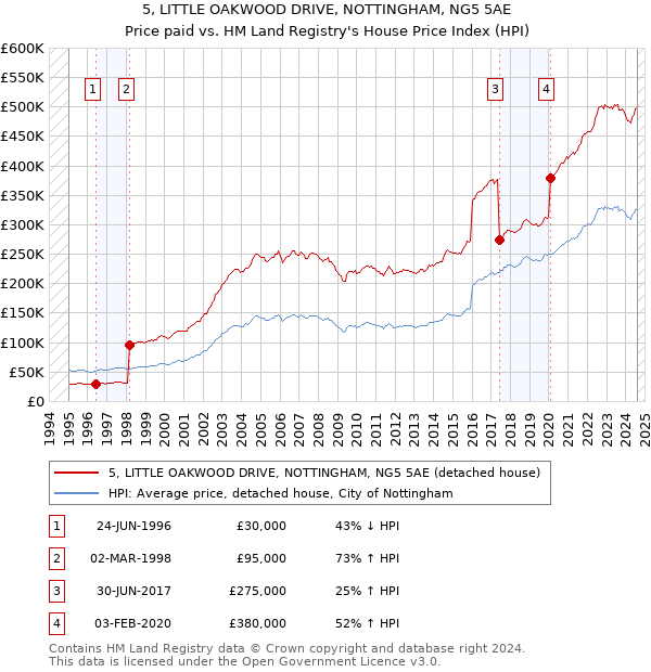 5, LITTLE OAKWOOD DRIVE, NOTTINGHAM, NG5 5AE: Price paid vs HM Land Registry's House Price Index