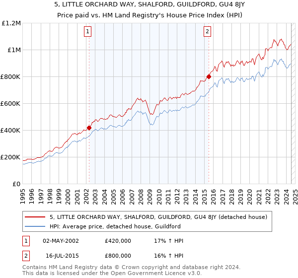 5, LITTLE ORCHARD WAY, SHALFORD, GUILDFORD, GU4 8JY: Price paid vs HM Land Registry's House Price Index