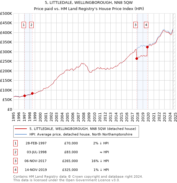 5, LITTLEDALE, WELLINGBOROUGH, NN8 5QW: Price paid vs HM Land Registry's House Price Index