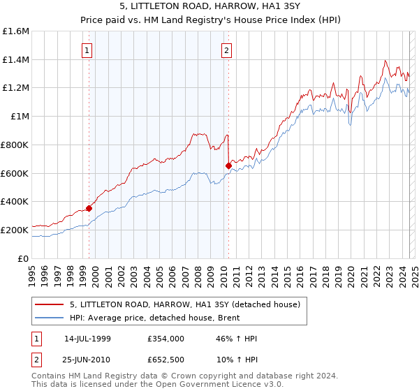 5, LITTLETON ROAD, HARROW, HA1 3SY: Price paid vs HM Land Registry's House Price Index