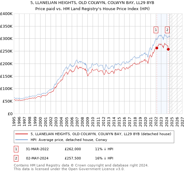 5, LLANELIAN HEIGHTS, OLD COLWYN, COLWYN BAY, LL29 8YB: Price paid vs HM Land Registry's House Price Index