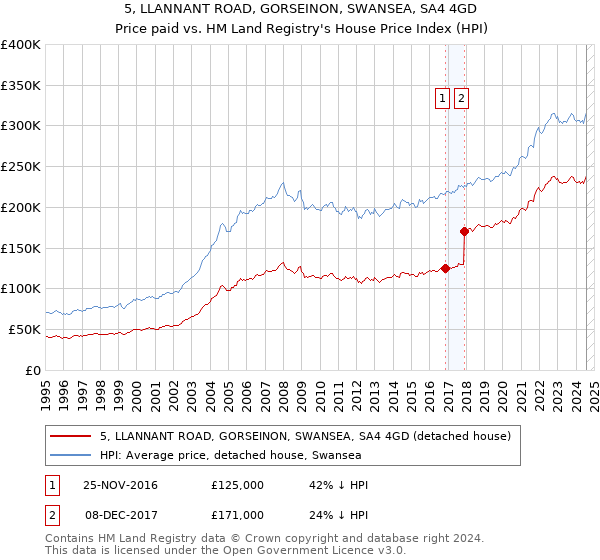 5, LLANNANT ROAD, GORSEINON, SWANSEA, SA4 4GD: Price paid vs HM Land Registry's House Price Index