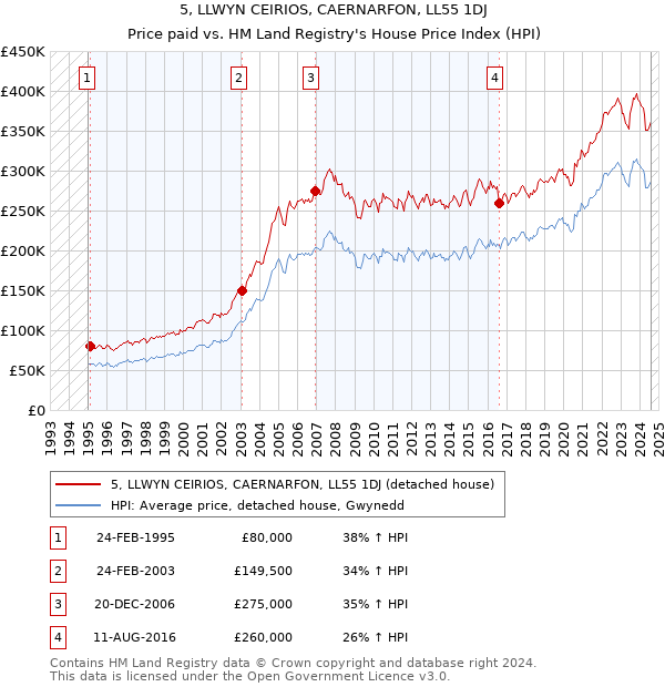 5, LLWYN CEIRIOS, CAERNARFON, LL55 1DJ: Price paid vs HM Land Registry's House Price Index