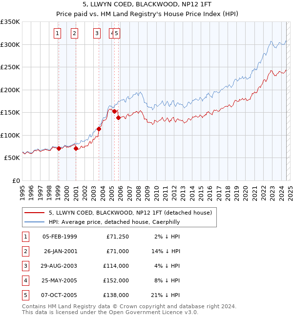 5, LLWYN COED, BLACKWOOD, NP12 1FT: Price paid vs HM Land Registry's House Price Index