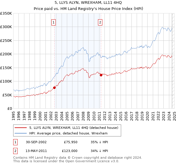 5, LLYS ALYN, WREXHAM, LL11 4HQ: Price paid vs HM Land Registry's House Price Index