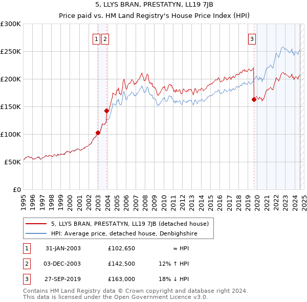 5, LLYS BRAN, PRESTATYN, LL19 7JB: Price paid vs HM Land Registry's House Price Index