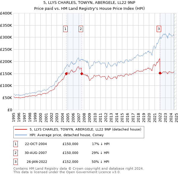 5, LLYS CHARLES, TOWYN, ABERGELE, LL22 9NP: Price paid vs HM Land Registry's House Price Index