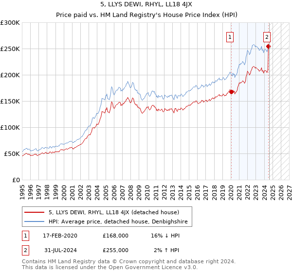 5, LLYS DEWI, RHYL, LL18 4JX: Price paid vs HM Land Registry's House Price Index