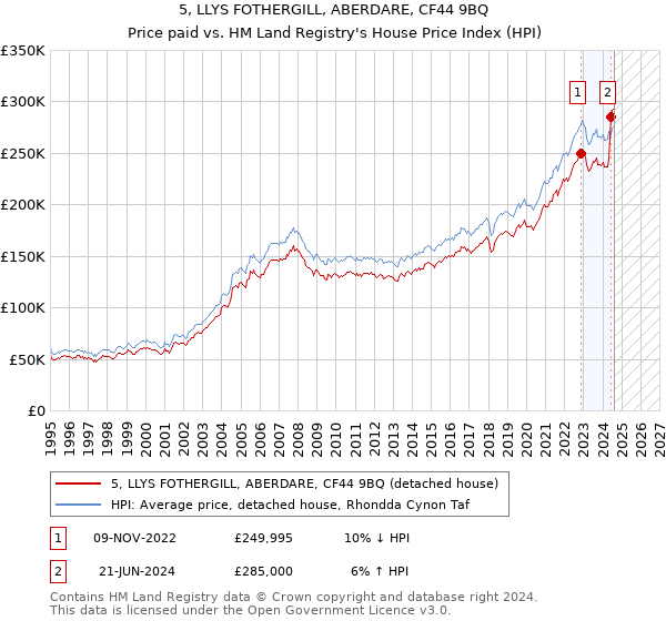 5, LLYS FOTHERGILL, ABERDARE, CF44 9BQ: Price paid vs HM Land Registry's House Price Index