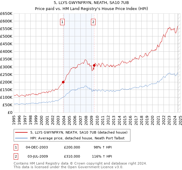 5, LLYS GWYNFRYN, NEATH, SA10 7UB: Price paid vs HM Land Registry's House Price Index