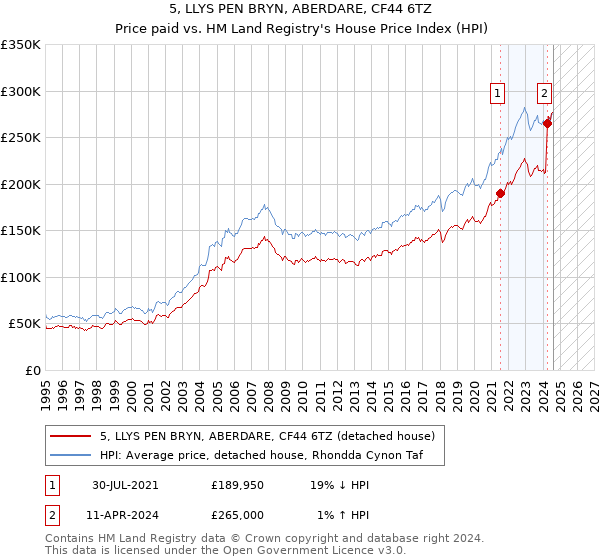 5, LLYS PEN BRYN, ABERDARE, CF44 6TZ: Price paid vs HM Land Registry's House Price Index