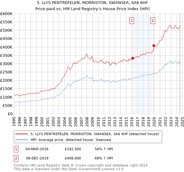 5, LLYS PENTREFELEN, MORRISTON, SWANSEA, SA6 6HF: Price paid vs HM Land Registry's House Price Index