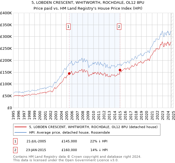 5, LOBDEN CRESCENT, WHITWORTH, ROCHDALE, OL12 8PU: Price paid vs HM Land Registry's House Price Index