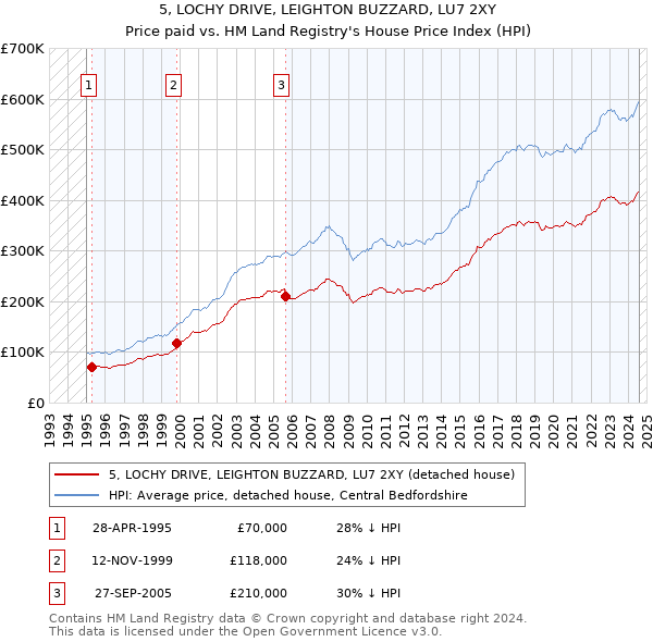 5, LOCHY DRIVE, LEIGHTON BUZZARD, LU7 2XY: Price paid vs HM Land Registry's House Price Index