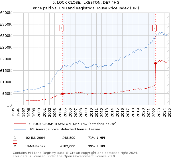 5, LOCK CLOSE, ILKESTON, DE7 4HG: Price paid vs HM Land Registry's House Price Index