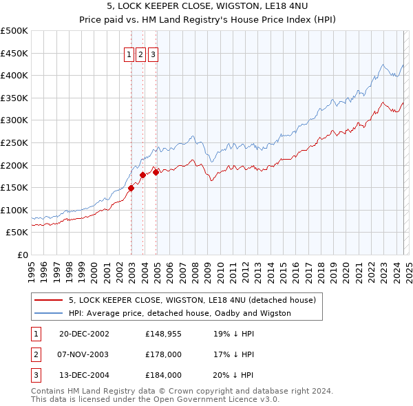 5, LOCK KEEPER CLOSE, WIGSTON, LE18 4NU: Price paid vs HM Land Registry's House Price Index