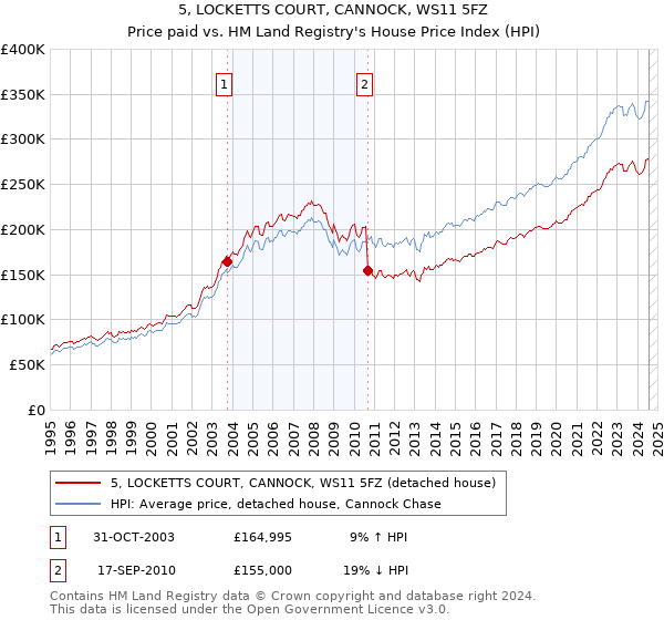 5, LOCKETTS COURT, CANNOCK, WS11 5FZ: Price paid vs HM Land Registry's House Price Index