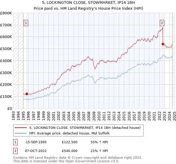 5, LOCKINGTON CLOSE, STOWMARKET, IP14 1BH: Price paid vs HM Land Registry's House Price Index