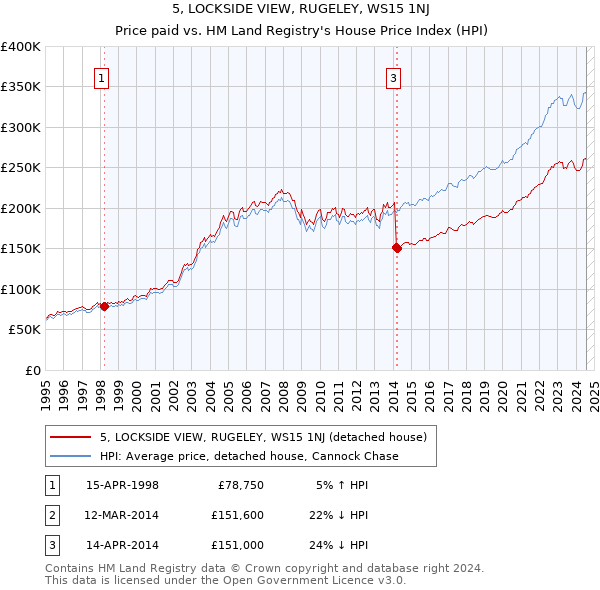 5, LOCKSIDE VIEW, RUGELEY, WS15 1NJ: Price paid vs HM Land Registry's House Price Index