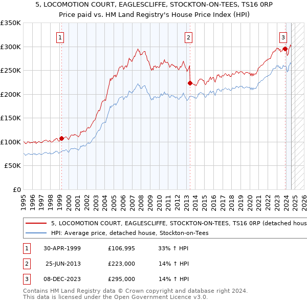 5, LOCOMOTION COURT, EAGLESCLIFFE, STOCKTON-ON-TEES, TS16 0RP: Price paid vs HM Land Registry's House Price Index