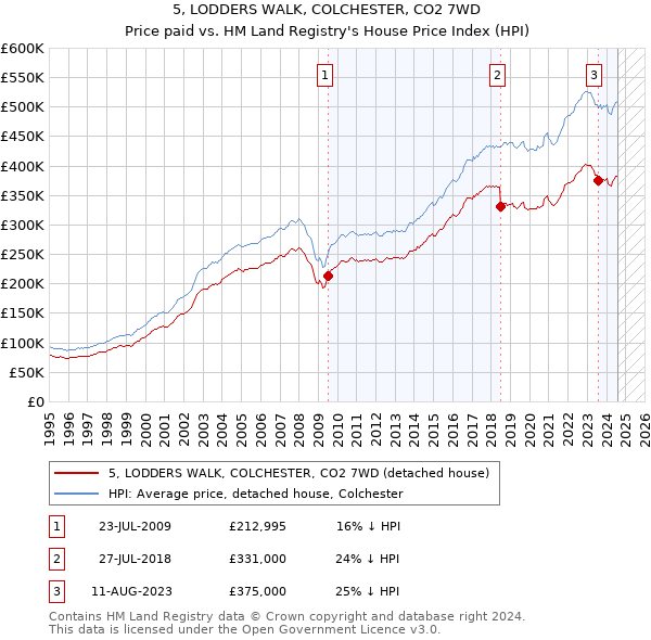 5, LODDERS WALK, COLCHESTER, CO2 7WD: Price paid vs HM Land Registry's House Price Index