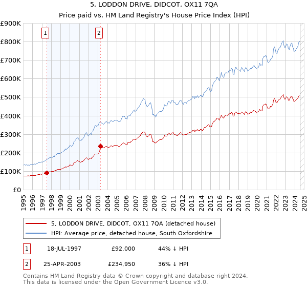 5, LODDON DRIVE, DIDCOT, OX11 7QA: Price paid vs HM Land Registry's House Price Index