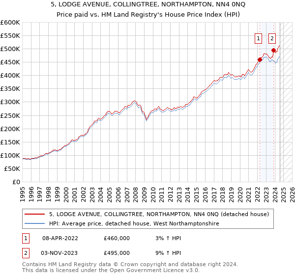 5, LODGE AVENUE, COLLINGTREE, NORTHAMPTON, NN4 0NQ: Price paid vs HM Land Registry's House Price Index