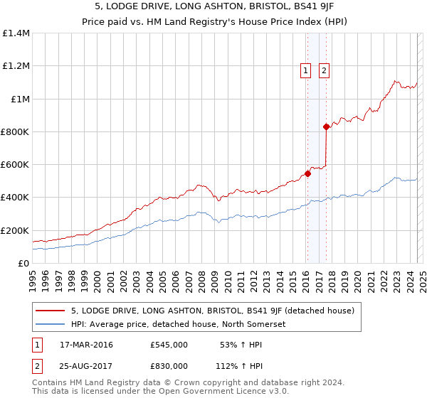 5, LODGE DRIVE, LONG ASHTON, BRISTOL, BS41 9JF: Price paid vs HM Land Registry's House Price Index