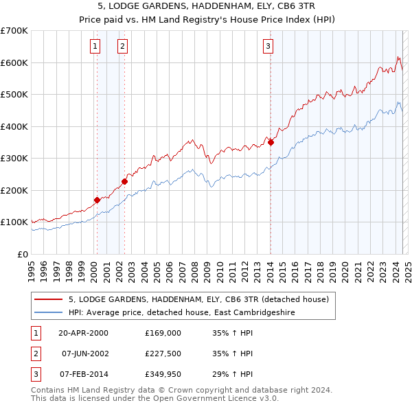 5, LODGE GARDENS, HADDENHAM, ELY, CB6 3TR: Price paid vs HM Land Registry's House Price Index