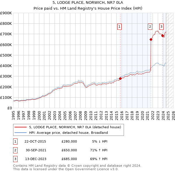 5, LODGE PLACE, NORWICH, NR7 0LA: Price paid vs HM Land Registry's House Price Index