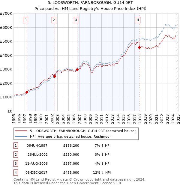 5, LODSWORTH, FARNBOROUGH, GU14 0RT: Price paid vs HM Land Registry's House Price Index