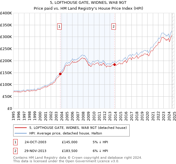 5, LOFTHOUSE GATE, WIDNES, WA8 9GT: Price paid vs HM Land Registry's House Price Index