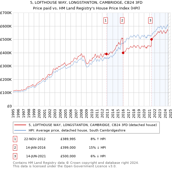 5, LOFTHOUSE WAY, LONGSTANTON, CAMBRIDGE, CB24 3FD: Price paid vs HM Land Registry's House Price Index