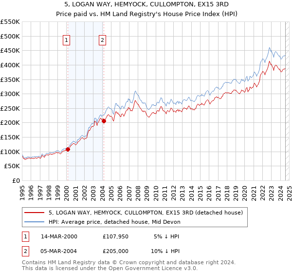 5, LOGAN WAY, HEMYOCK, CULLOMPTON, EX15 3RD: Price paid vs HM Land Registry's House Price Index