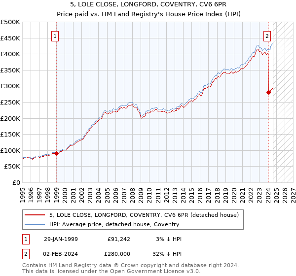 5, LOLE CLOSE, LONGFORD, COVENTRY, CV6 6PR: Price paid vs HM Land Registry's House Price Index