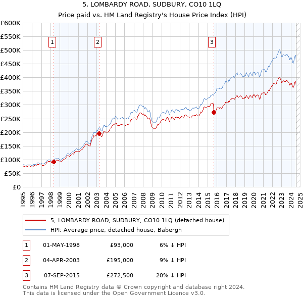 5, LOMBARDY ROAD, SUDBURY, CO10 1LQ: Price paid vs HM Land Registry's House Price Index