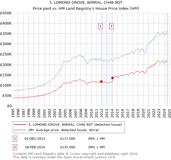 5, LOMOND GROVE, WIRRAL, CH46 9QT: Price paid vs HM Land Registry's House Price Index