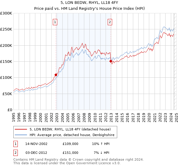 5, LON BEDW, RHYL, LL18 4FY: Price paid vs HM Land Registry's House Price Index