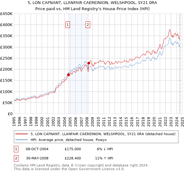 5, LON CAFNANT, LLANFAIR CAEREINION, WELSHPOOL, SY21 0RA: Price paid vs HM Land Registry's House Price Index