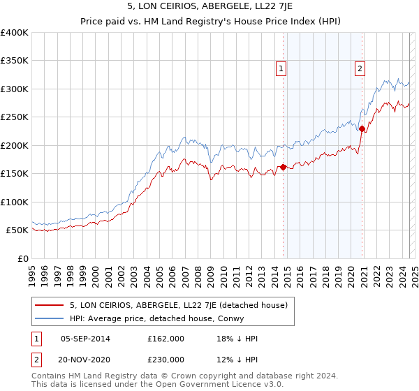 5, LON CEIRIOS, ABERGELE, LL22 7JE: Price paid vs HM Land Registry's House Price Index