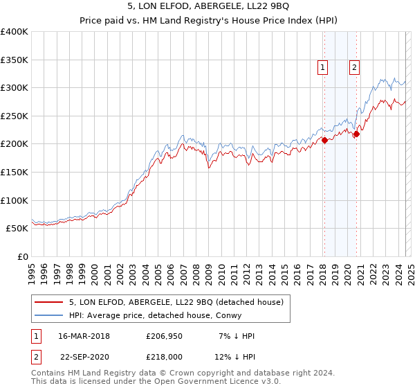 5, LON ELFOD, ABERGELE, LL22 9BQ: Price paid vs HM Land Registry's House Price Index