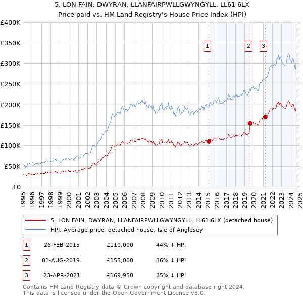 5, LON FAIN, DWYRAN, LLANFAIRPWLLGWYNGYLL, LL61 6LX: Price paid vs HM Land Registry's House Price Index