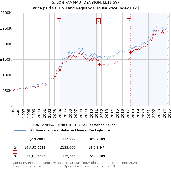 5, LON FAMMAU, DENBIGH, LL16 5YF: Price paid vs HM Land Registry's House Price Index