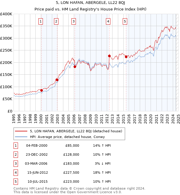 5, LON HAFAN, ABERGELE, LL22 8QJ: Price paid vs HM Land Registry's House Price Index